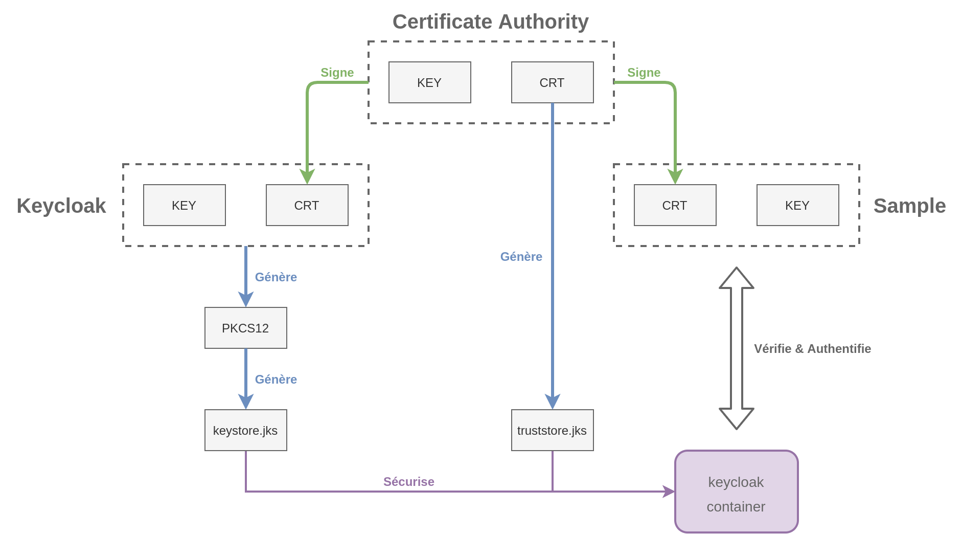 Structure d'une PKI de test pour la mise en place de l'authentification SSL mutuelle